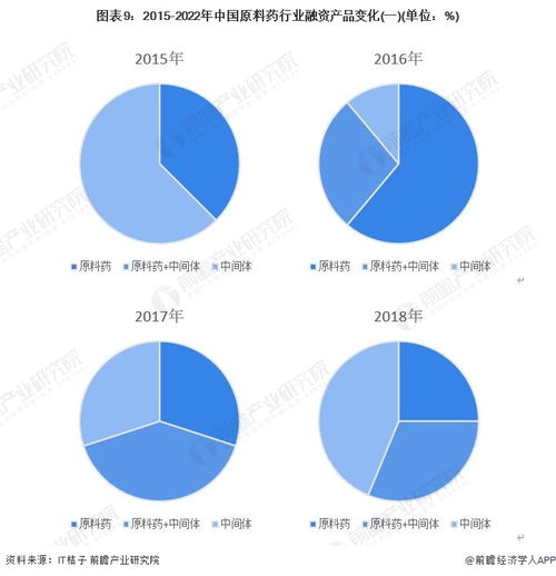 2022年中國(guó)原料藥行業(yè)投融資及兼并重組分析